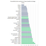 Australians paying the world’s highest electricity prices.