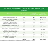 Wasteful Aussies are to blame for high energy bills: Study